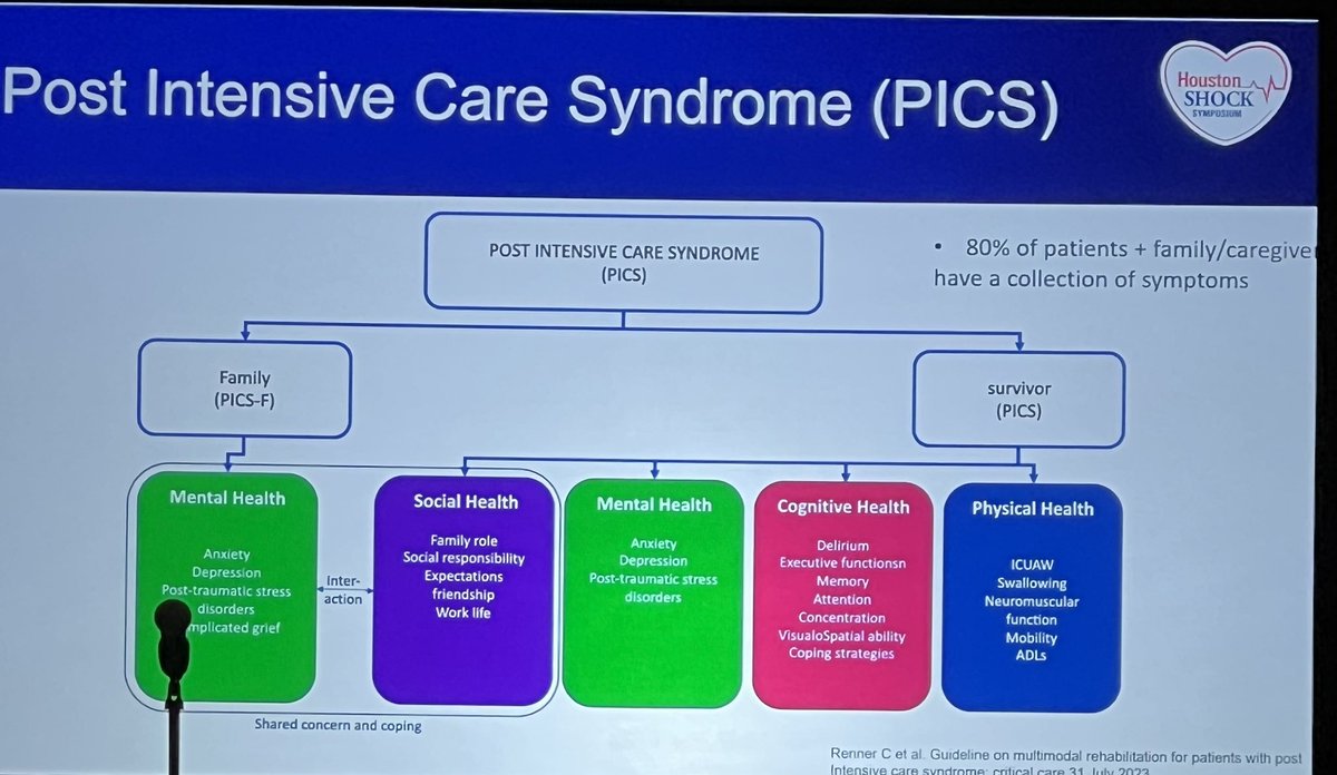 Cali Clark, DO MBA (@calirclark) on Twitter photo Navigating the Emotional Wellbeing in Shock by Dr. Billia:
⏺️Caregiver: ⬆️4yr mortality, mental health, financial stress
⏺️🏥: moral distress, burnout, social issues
⏺️Post ICU Syndrome
⏺️Survival ❌🟰 recovery
⏺️🚫of standard follow up ➡️ post-CCU clinic?
#HSS25 <a href="/CardioNerds/">CardioNerds</a> Navigating the Emotional Wellbeing in Shock by Dr. Billia:
⏺️Caregiver: ⬆️4yr mortality, mental health, financial stress
⏺️🏥: moral distress, burnout, social issues
⏺️Post ICU Syndrome
⏺️Survival ❌🟰 recovery
⏺️🚫of standard follow up ➡️ post-CCU clinic?
#HSS25 <a href="/CardioNerds/">CardioNerds</a>