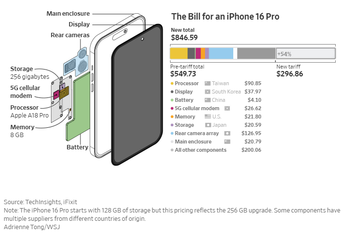 Scott Lincicome (@scottlincicome) on Twitter photo Via <a href="/JoannaStern/">Joanna Stern</a>, Trump's tariffs could increase the cost of an iPhone by almost $300 (or 54%): Via <a href="/JoannaStern/">Joanna Stern</a>, Trump's tariffs could increase the cost of an iPhone by almost $300 (or 54%):