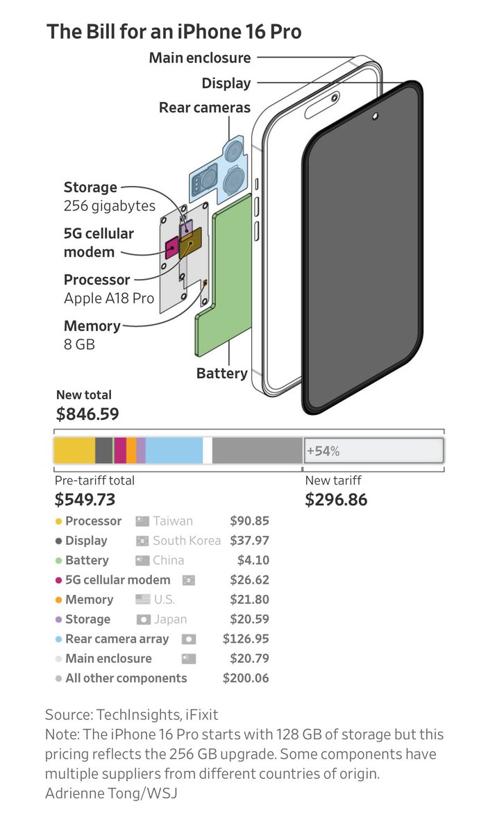 Joanna Stern (@joannastern) on Twitter photo Trump's tariffs could increase the cost of an iPhone Pro by almost $300. Who pays for it? Us or Apple? Trump's tariffs could increase the cost of an iPhone Pro by almost $300. Who pays for it? Us or Apple?
