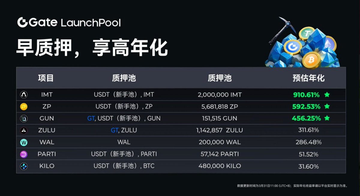 CMCMGT100's tweet photo. #Gate 福利又又又来了!

GateLaunchpool 质押享收益，闲置的U和现货充分利用起来，还有$Gate 平台借币，每次都不会跑空，强烈推荐!

🔗豪华海底捞入口：https://t.co/kvEsdN4vrY

🔥新用户福利活动：https://t.co/mwBf3i2ssJ

🔗专属注册链接: https://t.co/aiG7EMAQLH

#Gateio #Launchpool $USDT $GT https://t.co/Wbet43IIIE