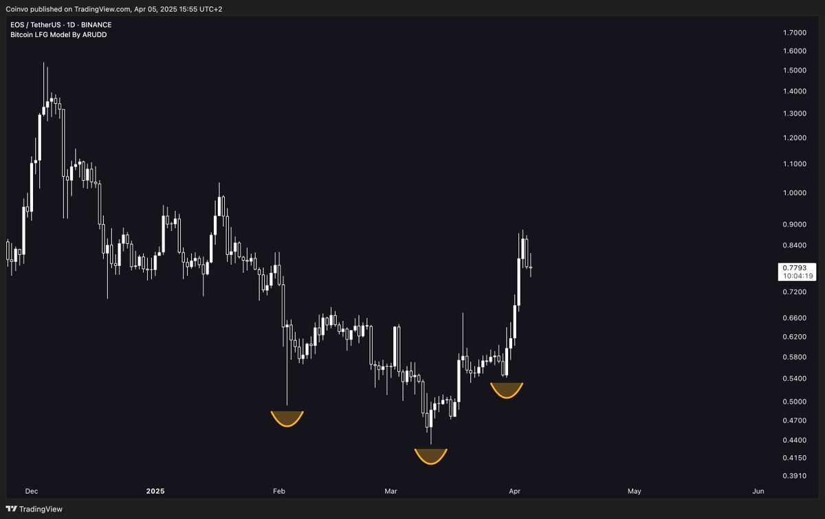 Coinvo's tweet photo. This inversed Head &amp; Shoulders pattern on $EOS could be game-changing! 🚀 https://t.co/5ZIz78Ym06