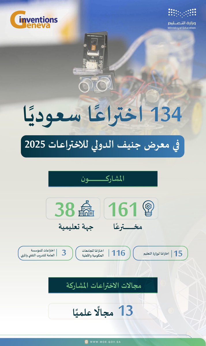 بـ 134 اختراعاً.. المملكة تشارك في النسخة الـ50 من معرض جنيف الدولي للاختراعات، خلال الفترة 9 - 13 أبريل 2025.

moe.gov.sa/ar/mediacenter…

#ننافس_العالم
#InventionsGeneva