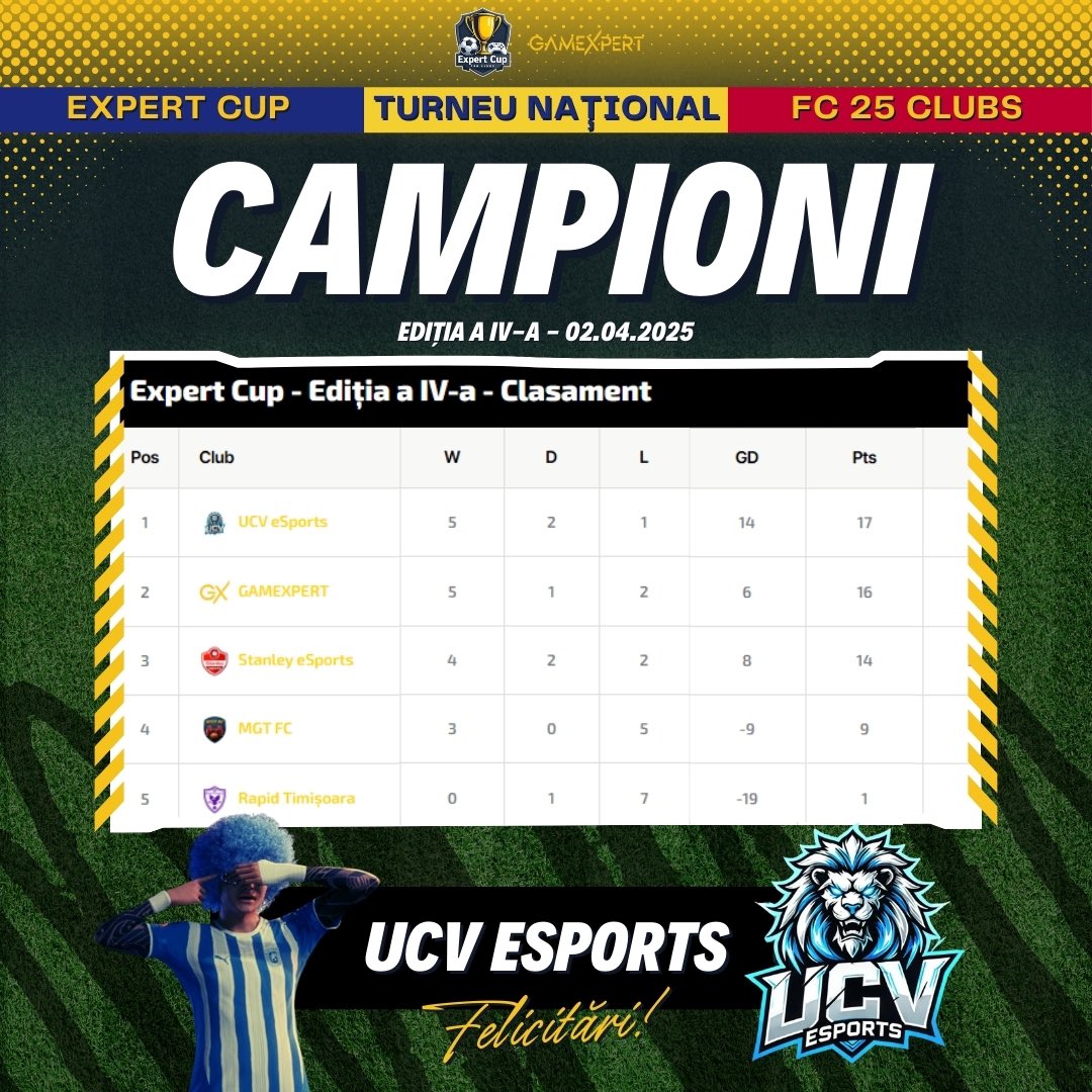 GAMEXPERT România (@gamexpertro) on Twitter photo 🏆 UCV eSports câștigă din nou Expert Cup!
A doua ediție consecutivă dominată de lei! 🦁💙
📊 Rezultate: 
🤝 1-1 Rapid TM
❌ 1-2 GX
✅ 3-1 MGT FC
✅ 4-2 Stanley
✅ 5-1 Rapid TM
✅ 3-1 GX
✅ 5-0 MGT FC
🤝 1-1 Stanley
🔝 Final:
🥇 UCV – 17p
🥈 GAMEXPERT – 16p
🥉 Stanley – 14p 🏆 UCV eSports câștigă din nou Expert Cup!
A doua ediție consecutivă dominată de lei! 🦁💙
📊 Rezultate: 
🤝 1-1 Rapid TM
❌ 1-2 GX
✅ 3-1 MGT FC
✅ 4-2 Stanley
✅ 5-1 Rapid TM
✅ 3-1 GX
✅ 5-0 MGT FC
🤝 1-1 Stanley
🔝 Final:
🥇 UCV – 17p
🥈 GAMEXPERT – 16p
🥉 Stanley – 14p