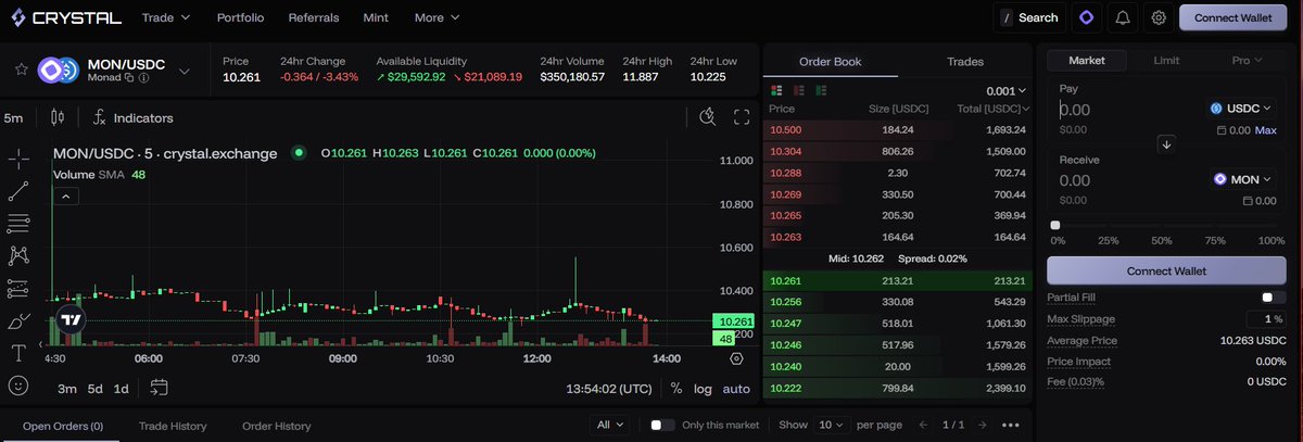 POSITION YOUR SELF FOR POSSIBLE AIRDROP WITH #MONAD TESTNET INTERACTION [DAY 45]

let's make some swaps on <a href="/CrystalExch/">Crystal</a>. Another simple airdrop interaction on MONAD

✅TASK:
- just swap
- go to 👉app.crystal.exchange
- connect wallet
(as usual, swap tokens you haven't swapped