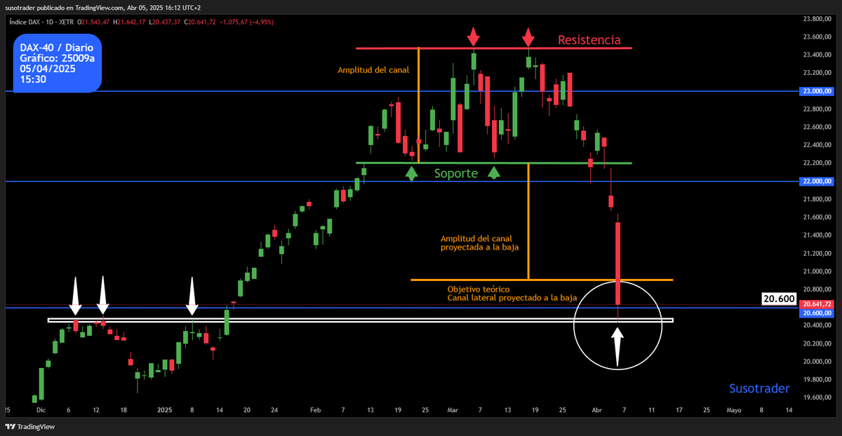 susotrader's tweet photo. 05/04/2025 - 15:30
DAX40 / Diario 
Fuerte caida de los mercados.
Destaco la zona en la que se ha detenido el precio. Una zona anterior de resistencias se ha convertido en soporte. 
Ejemplo de operativa con figuras técnicas. 
En este caso, un canal lateral proyectado a la baja. https://t.co/SupfUJ7C3k