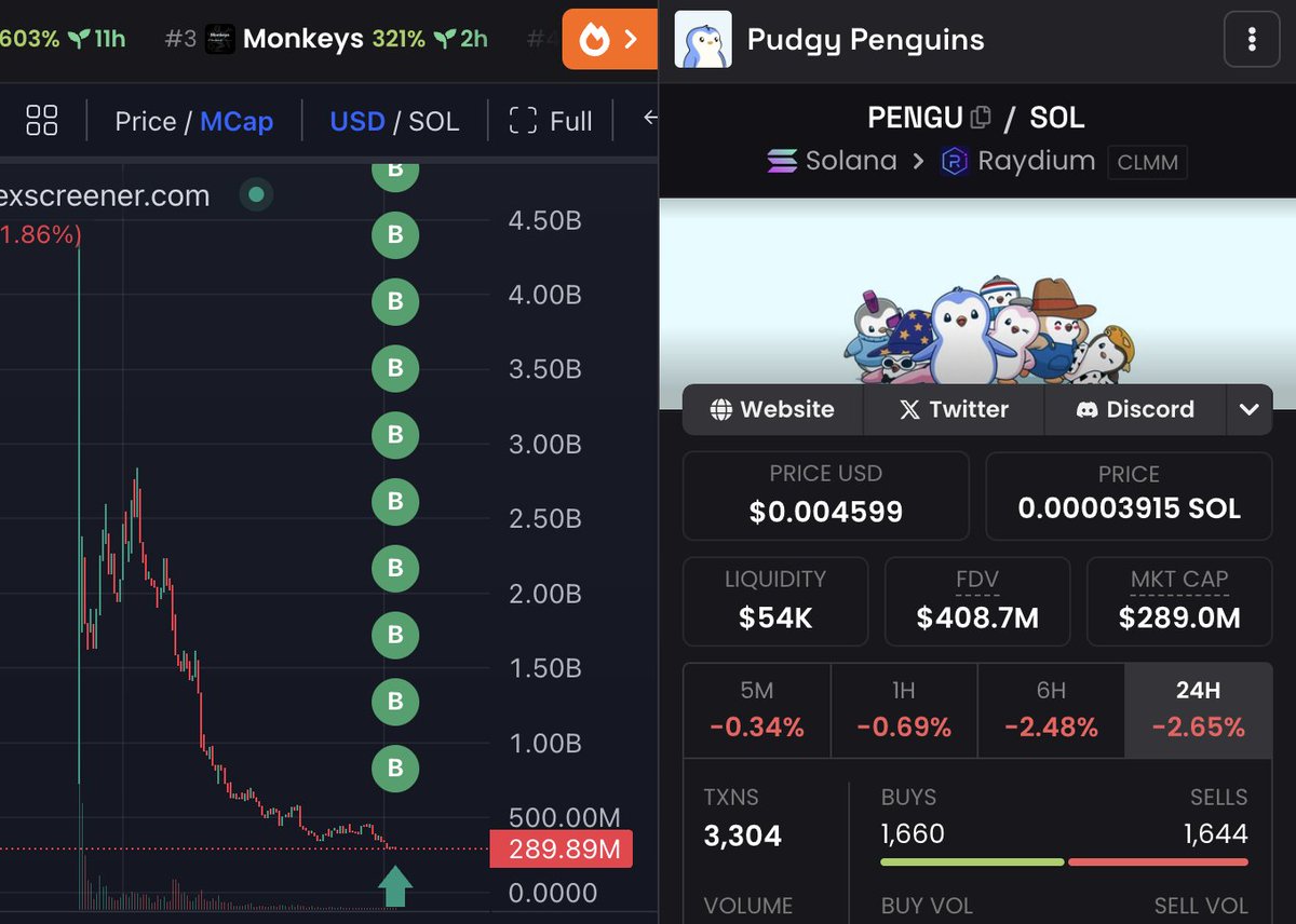 ItsAnonApe's tweet image. Hey folks!
There was a ton of panic for no good reason, and I couldn’t resist grabbing more $PENGU !
I went ahead and spent about $100K more, making me among the top 100 holder!
I’ll give away $3,000 worth of $PENGU, repost, like and drop SOL address.
Inshallah