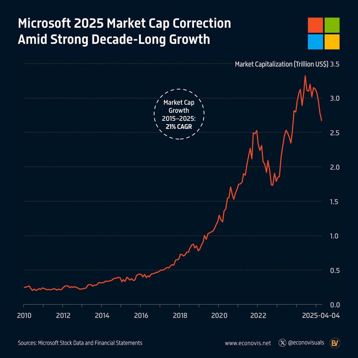 📈 Microsoft 2025 Market Cap Correction Amid Strong Decade-Long Growth As  of April 4, 2025, Microsoft market capitalization declined by 14.6%  year-to-date, representing a $460 billion reduction and returning to levels  last