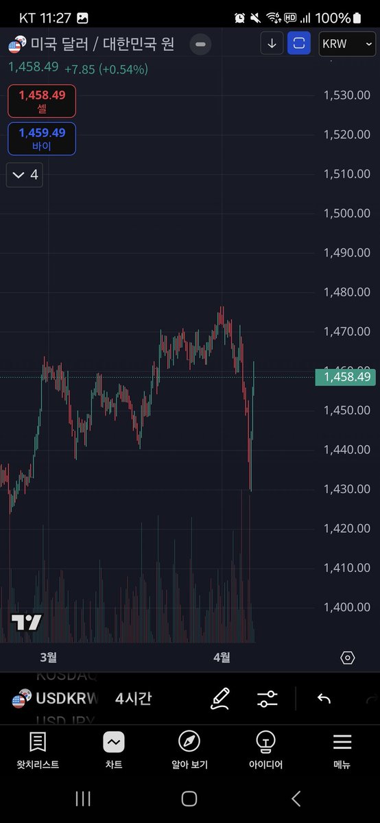 금요일에 떨군 달러 다시 반등