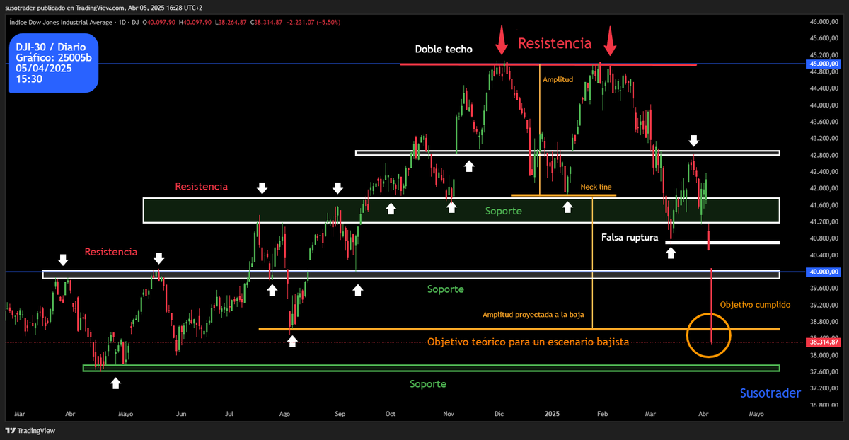 susotrader's tweet photo. 05/04/2025 - 15:30 
DJI30 / Diario
Fuerte caida de los mercados.
Con un fuerte movimiento a la baja, el precio se ha dirigido hacia el objetivo marcado para un escenario bajista. (Ver gráfico 29/03/2025)
Un ejemplo más de Análisis Técnico. https://t.co/kqCDHYiuE6