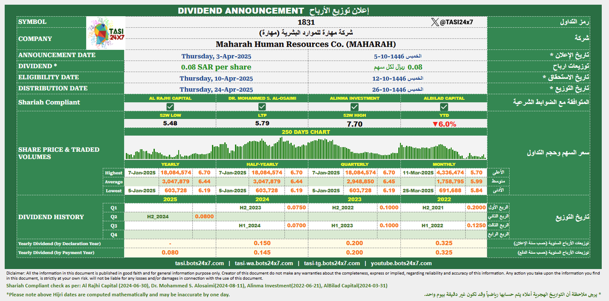 TASI24x7's tweet photo. 1831 - Maharah Human Resources Co. (MAHARAH)
#MAHARAH
#TASI #Tadawul #dividend
1831 - شركة مهارة للموارد البشرية (مهارة)
#مهارة
#تاسي #تداول #توزيعات https://t.co/ORmTcOhGSU