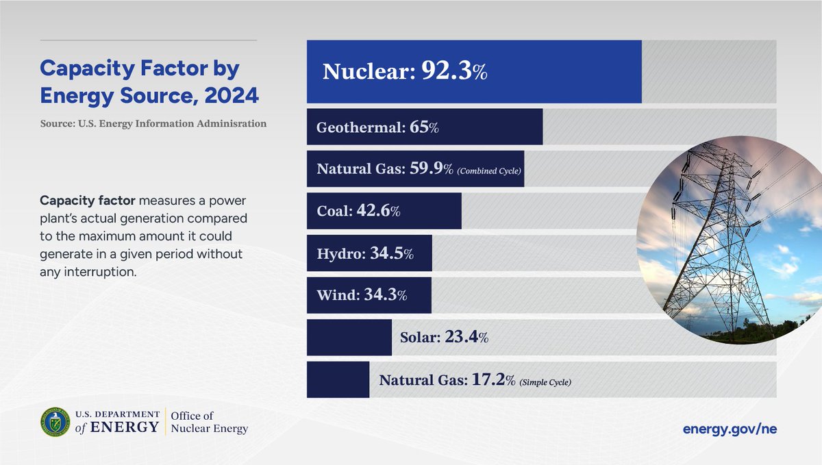More than 92% of the time, nuclear works ALL the time to bring you affordable, reliable and secure power.