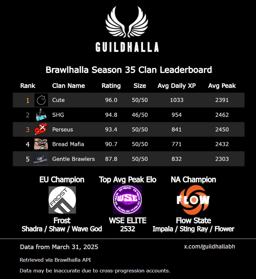 Here's your Guildhalla end-of-season top 5 clans for Brawlhalla Season 35! 🏆❄️

Congratulations to everyone and good luck in Season 36!🍀