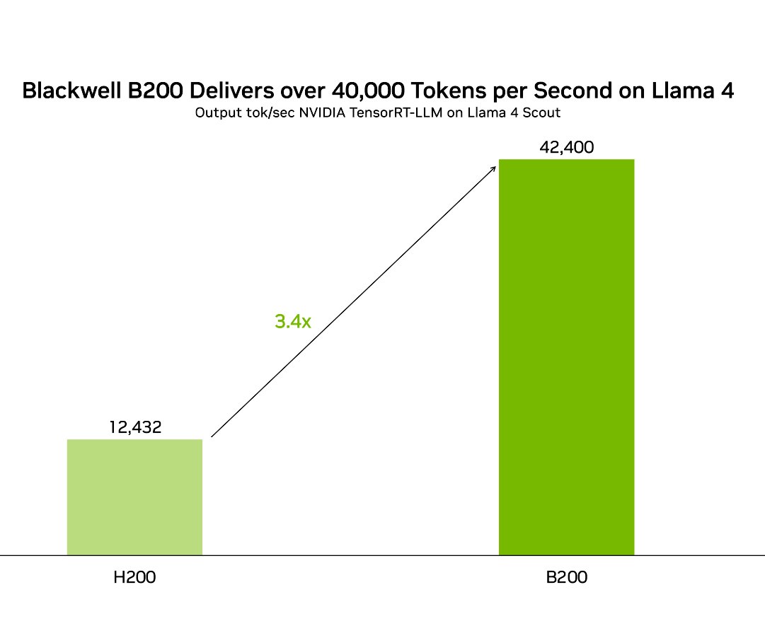 👀 Accelerate performance of <a href="/AIatMeta/">AI at Meta</a> Llama 4 Maverick and Llama 4 Scout using our optimizations in #opensource TensorRT-LLM.⚡

✅ NVIDIA Blackwell B200 delivers over 42,000 tokens per second on Llama 4 Scout, over 32,000 tokens per seconds on Llama 4 Maverick.

✅ 3.4X more