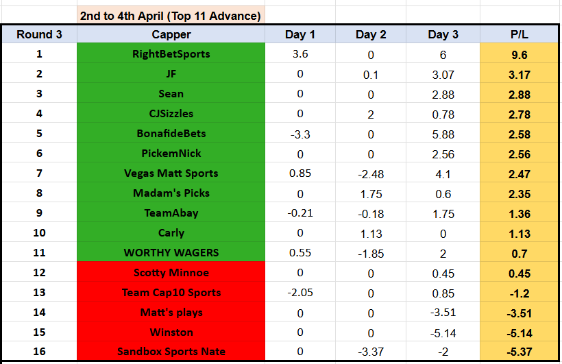 TributeHero_2's tweet photo. Showdown 77⚔️🏆
End of R3

TOP 5
@RightBetSports1 🐐🧹🔥9-0
@JFar1887 🤑
@TouchDownsZ 💵
@CJSizzles ⭐️
@BonafideBets 💰

Others through ✅💸🍾
@pickemnick 
@realVegasMatt 
@MadamRubyPicks 
@teamabay 
@carlyonsports 
@MJMoneyLines 

#GamblingTwitter 
#MarchMadness 
#NBA 
#CBB https://t.co/DfjarmV8qi