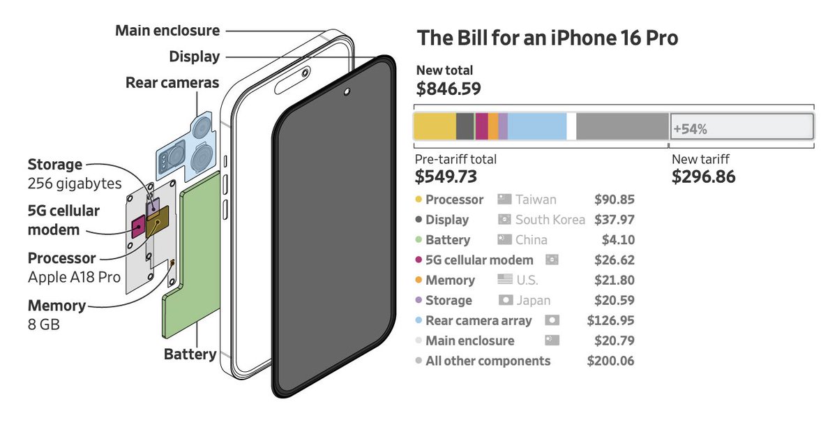 How tariffs could change the cost of the iPhone 😳

iPhone 16 Pro components previously cost Apple $549.73, but could now increase to $846.59.

Would you be willing to pay $300 more for a new iPhone?

(via <a href="/JoannaStern/">Joanna Stern</a>)