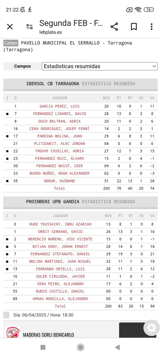 LaTuitTertuliaPlateada (@latuitjornadap1) on Twitter photo <a href="/CBT_Tarragona/">CB Tarragona</a> 78
<a href="/UPBGandia/">Units Pel Bàsquet Gandía 🏀</a> 83
Importante Triunfo con Cinco Jugadores en VD.
<a href="/Dani_Stefanuto7/">Dani Stefanuto</a>,19/3,21
<a href="/Juanmimolina11_/">Juanmi Molina</a>,11/1/5,18
<a href="/JOHANKODY35/">JOHANKODY</a>,14/8/1,18
En los Tarraconenses
Trouve, 12/7/3, 15 VL
Buen viaje Amigos.
Salud y 🏀. <a href="/CBT_Tarragona/">CB Tarragona</a> 78
<a href="/UPBGandia/">Units Pel Bàsquet Gandía 🏀</a> 83
Importante Triunfo con Cinco Jugadores en VD.
<a href="/Dani_Stefanuto7/">Dani Stefanuto</a>,19/3,21
<a href="/Juanmimolina11_/">Juanmi Molina</a>,11/1/5,18
<a href="/JOHANKODY35/">JOHANKODY</a>,14/8/1,18
En los Tarraconenses
Trouve, 12/7/3, 15 VL
Buen viaje Amigos.
Salud y 🏀.