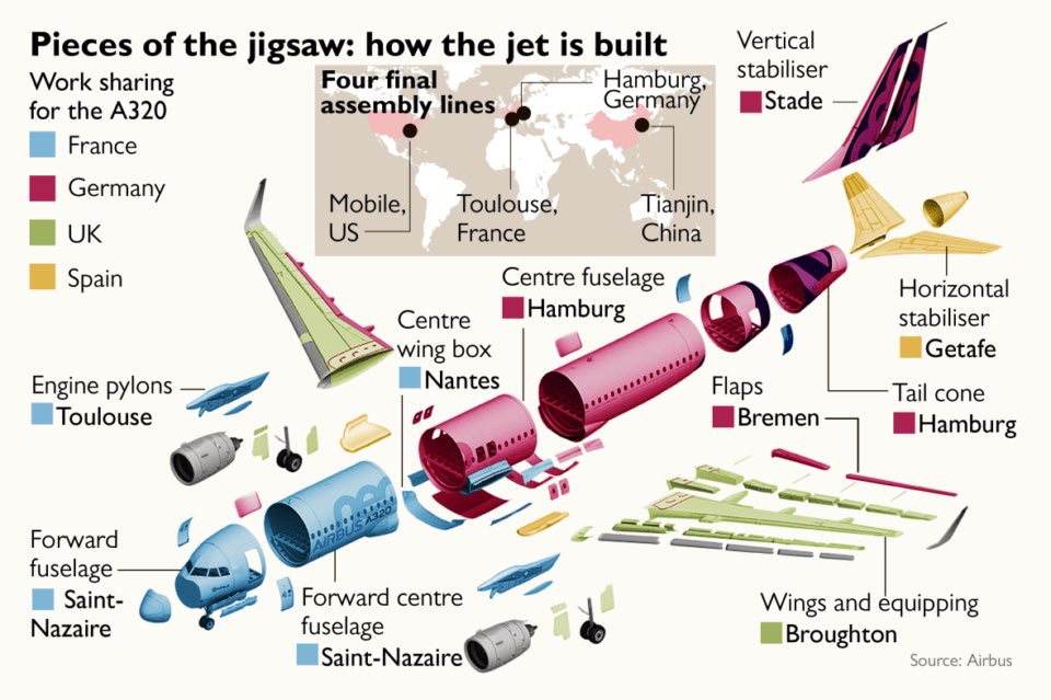 Boeing is not going to re-shore its entire supply chain anytime soon. So for the next few years it’s operating at a further disadvantage to Airbus whose key components come from the EU. This is how tariffs disadvantage US manufacturers in export oriented sectors.