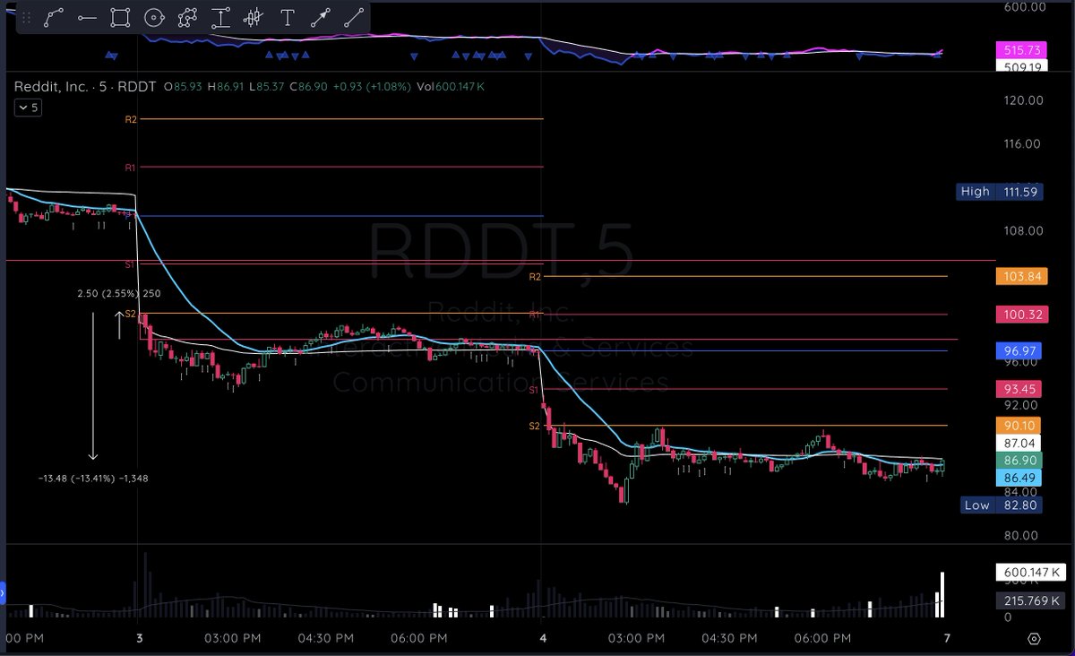 99Mariolopez's tweet image. $RDDT short Opportunity Market Toppy Action 

Q1 2025 #Modelbook