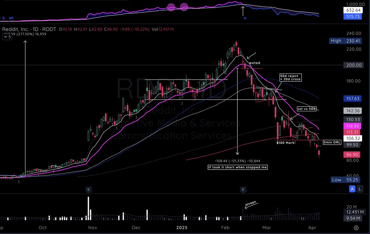 99Mariolopez's tweet image. $RDDT short Opportunity Market Toppy Action 

Q1 2025 #Modelbook