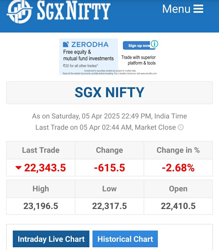 shuvankr's tweet photo. #SGXNifty beta..
It stays open as long as Wall Street is open..
22959 was #Nifty closing at Indian trading
Further 615 fell with Wall Street on SGXNifty ..
It will trade 3 hours or so on Monday, before Indian Market Opens..
#MondayMayham coming https://t.co/Xk7MesCpZP