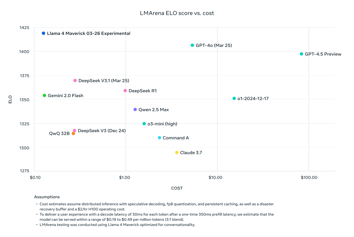 Llama 4 is here - SOTA multimodal models that are accessible across all of Meta's apps, open - you can download it on llama.com and offers tremendous value. If you havent  hopped on  #Llama4 yet, what are you waiting for?