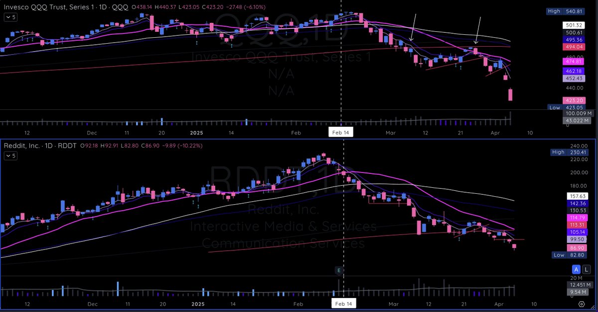 99Mariolopez's tweet image. $RDDT short Opportunity Market Toppy Action 

Q1 2025 #Modelbook