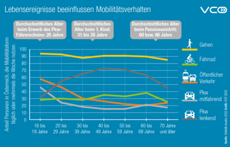 Es gibt eine einzige Mobilitätsform, die über alle Altersgruppen - von ganz jung bis älter - von sehr vielen genutzt wird: zu Fuß gehen. Mehr #Platzschaffen für Fußgänger:innen!