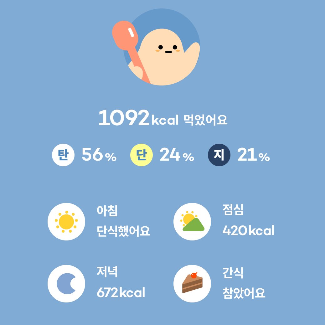 sua_o05's tweet photo. 4/5(土)📉54.6kg
✔️13779歩
✔️ピラティス1時間
✔️筋膜ローラー

賄い食べすぎたσ(^_^;) https://t.co/0I2cAPO6nX