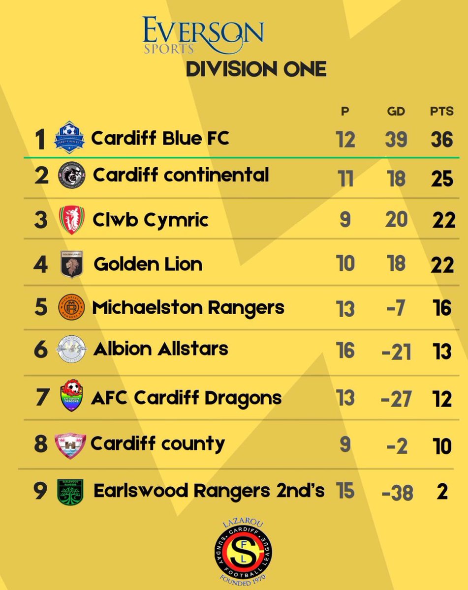 Fixtures for this Sunday and latest league positions.
