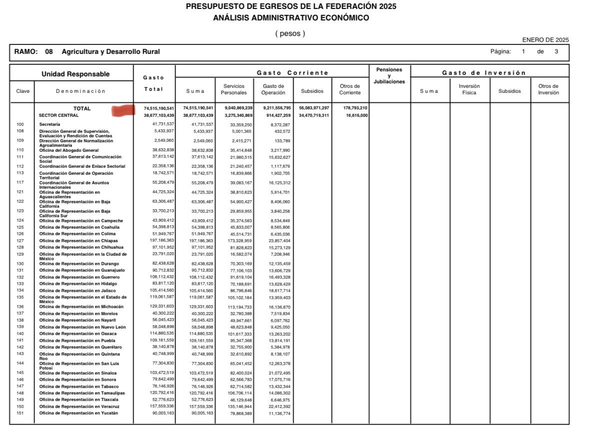 mario_dico50's tweet photo. 🔴 La Presidenta ⁦@Claudiashein⁩ MIENTE ! Agricultura ⁦@Agricultura_mex⁩ tiene un presupuesto de 74,500 millones para 2025, y NO tiene gasto de inversión ! De dónde tomará los 83 mil millones que dice? De lo que se robaron del Infonavit o de las afores? https://t.co/fp2Qt1PdaB