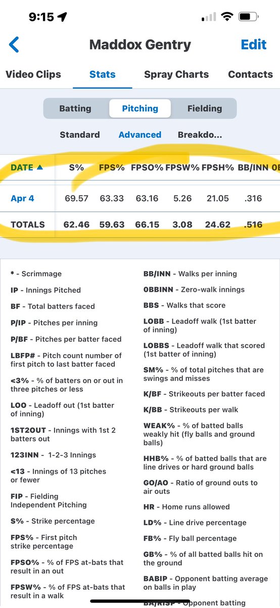 Maddox_Gentry's tweet image. Started pitching last night against Corbin, great game but fell short.
6.1 IP
5 K’s
2 ER
2 BB
@DavidWeber17 @xDustBuster18x
@BaseballCf