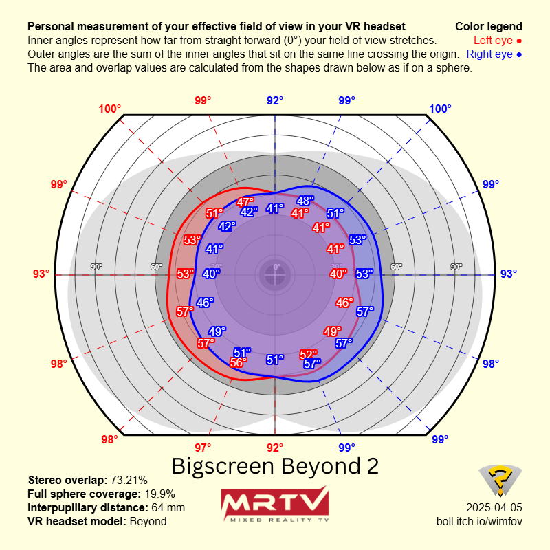 mrtvdeutsch's tweet photo. Und hier ist die offizielle MRTV FOV/Overlap Messung für die Bigscreen Beyond 2. Gutes FOV erkauft mit schlechtem Binocular Overlap. Aber bei diesem Formfaktor ist es trotzdem wirklich gut! #beyond2 https://t.co/5MFnrI3zLC