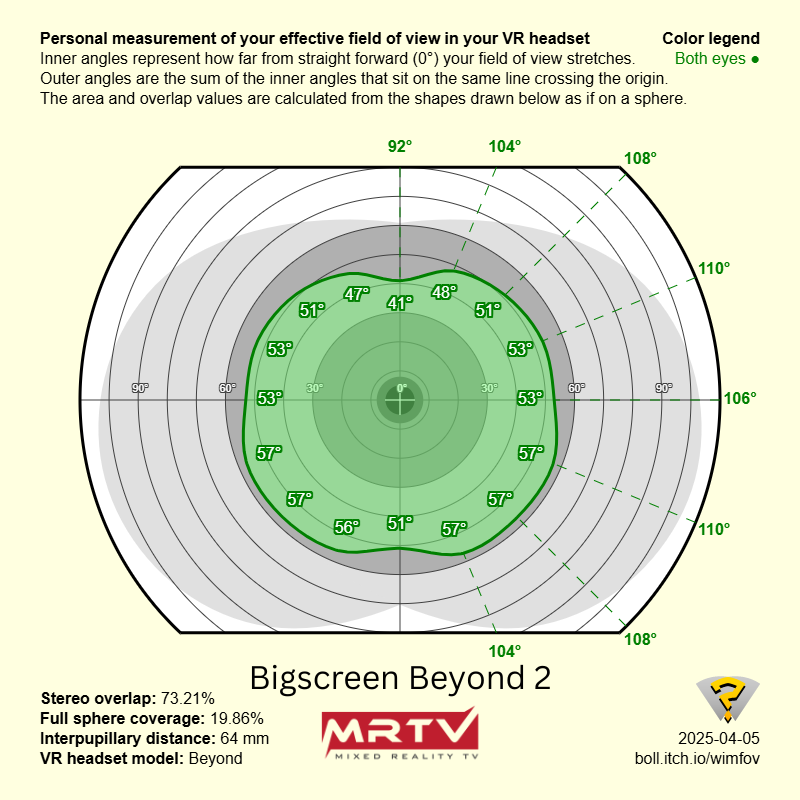 mixedrealityTV's tweet photo. And here is the official MRTV FOV/Overlap measurement for the Bigscreen Beyond 2. Nice FOV bought with underwhelming binocular overlap. But I must say, for this form factor, this is still impressive! #beyond2 @BigscreenVR https://t.co/b20zEmBmoI