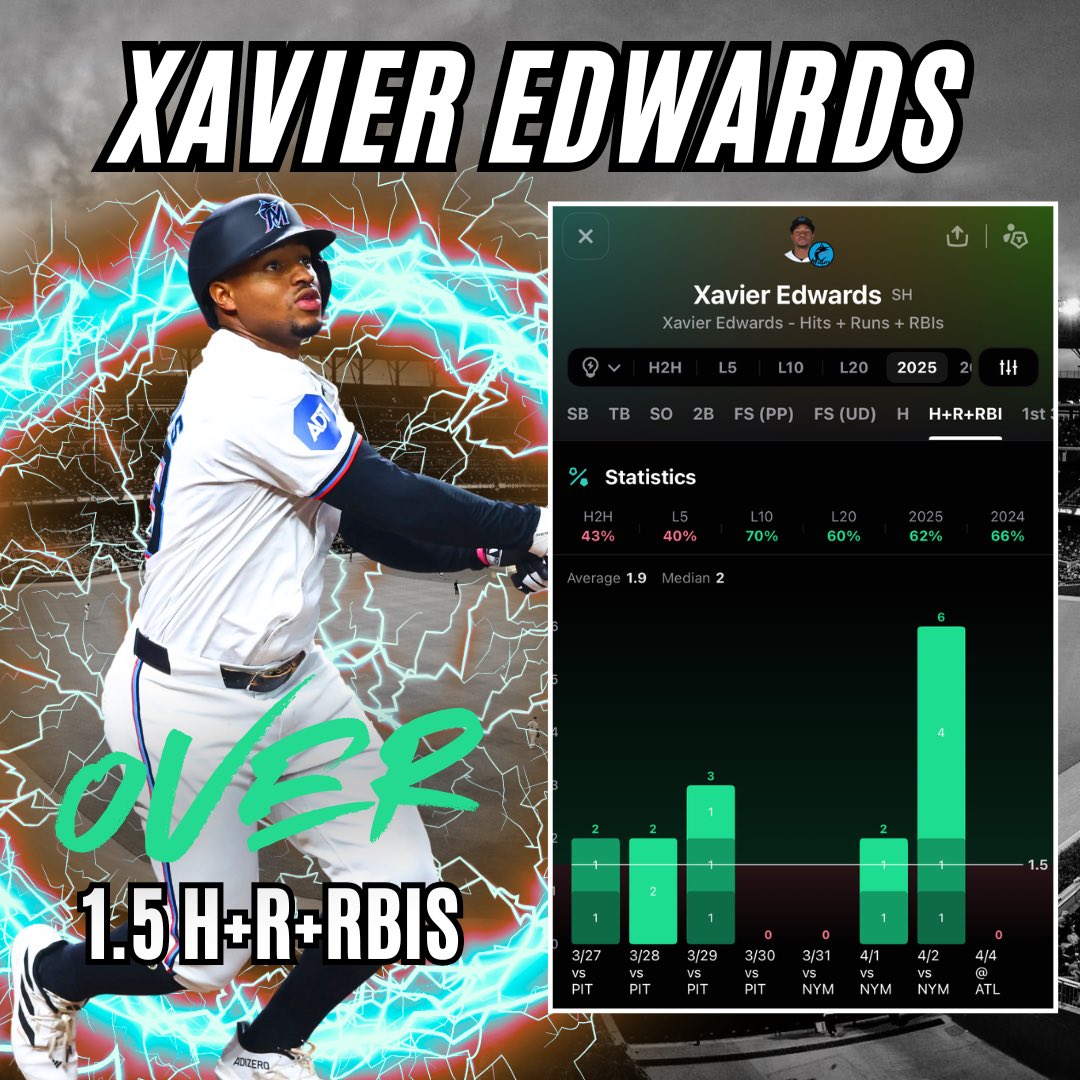 DeezPicksnLeans's tweet photo. April 5th BEST MLB Player Prop 🔒

⚾️(MIA) Xavier Edwards O 1.5 H+R+RBIS vs Braves (-135) 2u

• the wagon is BACK! If you didn’t know, we are 4-0 on taking this exact prop and he has a SWEET matchup vs the Braves starter today. He crushed RHP and has already hit this line 4/5 vs RHP with the only miss being yesterday vs a DAWG in Schwellenbach. Today he is facing scrub a dub AJ Smith Shawver. I’d play this to -140 or -145!

🔥2 more MLB plays in VIP, LOCK IN🔥

—— 👍 TAIL or FADE 👎 ——

#MLBBets #PlayerProps #MLBPicks #underdogMLB #PrizePicksMLB #DraftKings #fanduel #SportsBetting