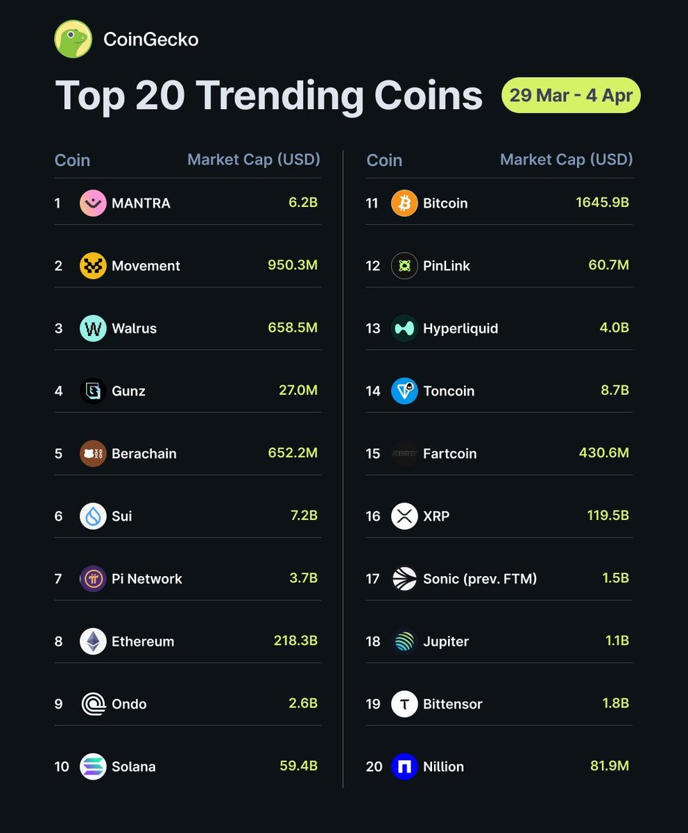 $PI Trends #7 Globally on CoinGecko!
 Pi Network ($PI) surges into the Top 10, ranking 7th with a staggering $3.7B market cap—outshining major cryptocurrencies!  🔥🔥🔥