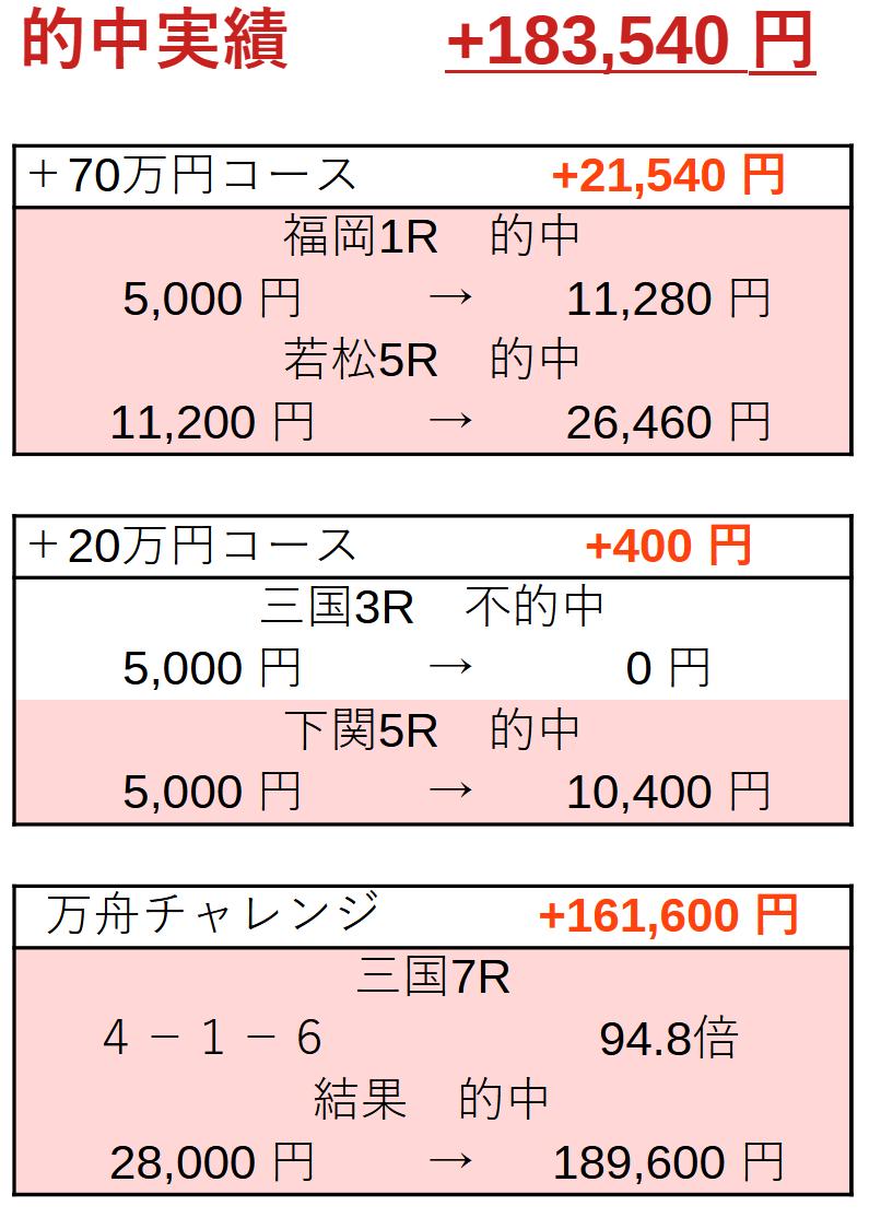 4月6日の予想を3本投稿しました！
昨日は約18万円のプラスです、今日もぶち上げていきましょう🔥
‐　-　-　-　-　-　‐　-　-　-　-　-
レジまぐでは有料記事の再編集や削除は出来ません
全て”ガチ”結果を公開しております
的中した予想記事は全て無料で閲覧できるので