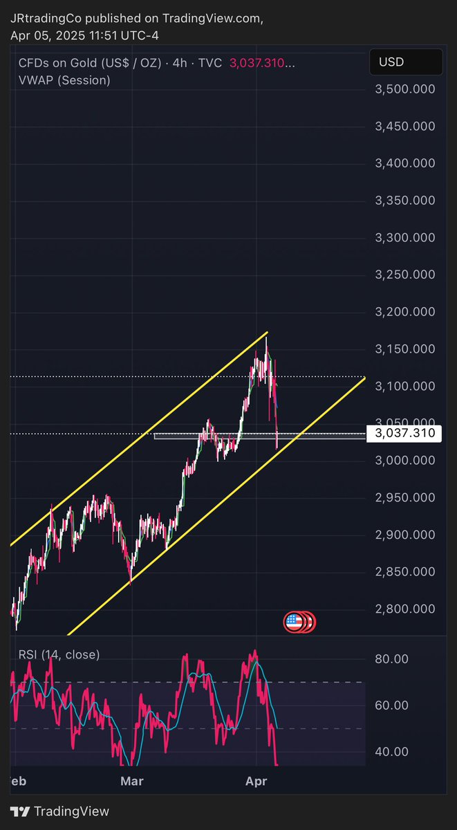 jjcryptobarea's tweet image. Will GOLD bounce ? ⚜️🔑⚱️🔱

YES. Gold Long is a textbook play with all factors involved. If it crashes all eyes on rates and DXY imo. ☝️☝️

#gold #currentstate