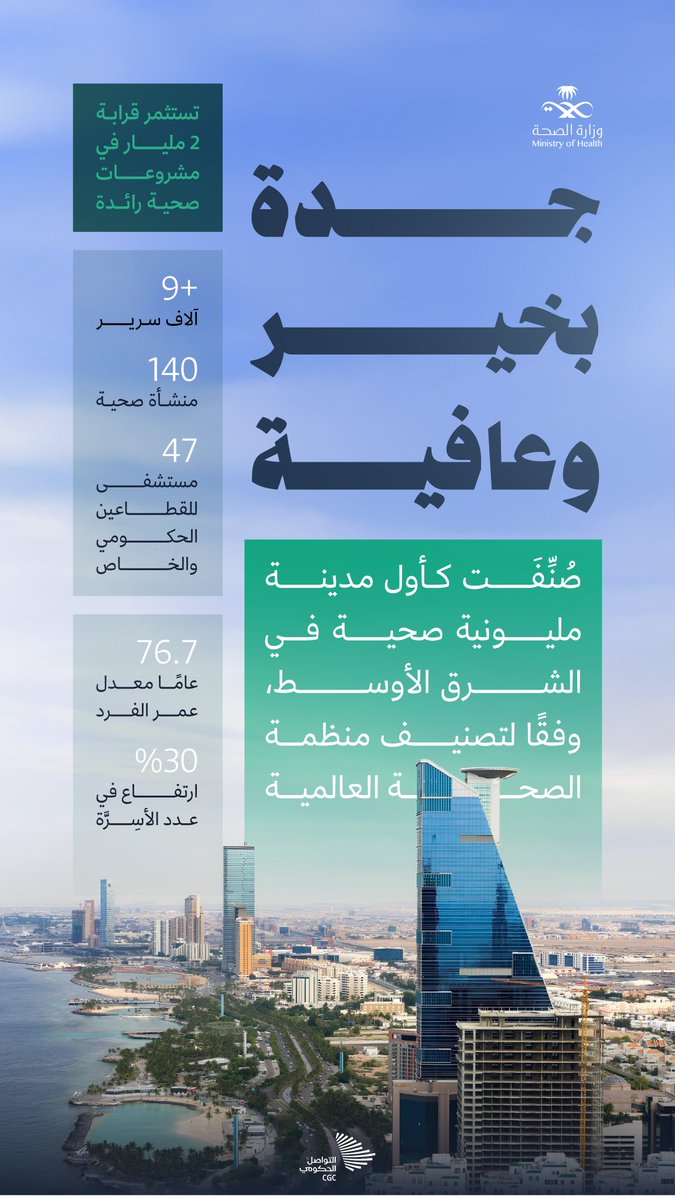 CGCSaudi's tweet photo. جدة أول مدينة مليونية صحية في الشرق الأوسط وفقًا لتصنيف منظمة الصحة العالمية. #التواصل_الحكومي https://t.co/G8SfrfZktC