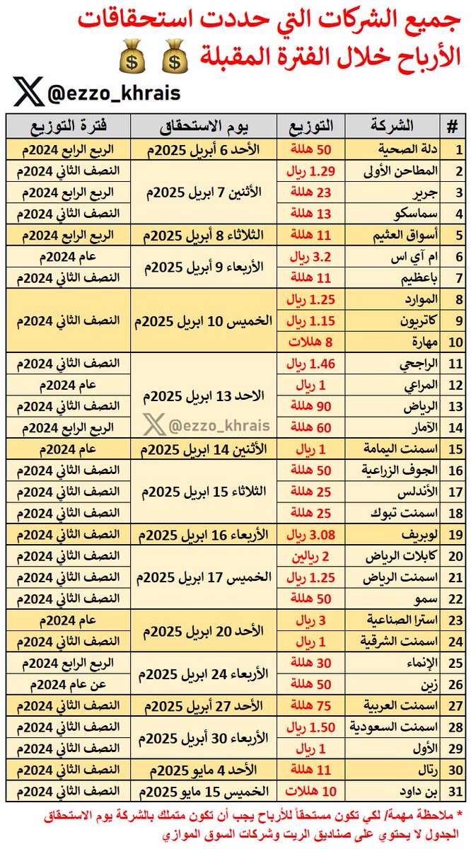 💰💰💰💰💰💰 🟡🟡

اللي يدور التوزيعات ولا تهمه تذبذبات السوق .. مكانك هنا ✋

عندنا (31 شركة) حددت موعد استحقاق الارباح الخاص بها الفترة الجاية 👍

*من يرغب بالارباح يجب ان يملك السهم يوم الاستحقاق ، ولك حرية البيع بعدها أي وقت.