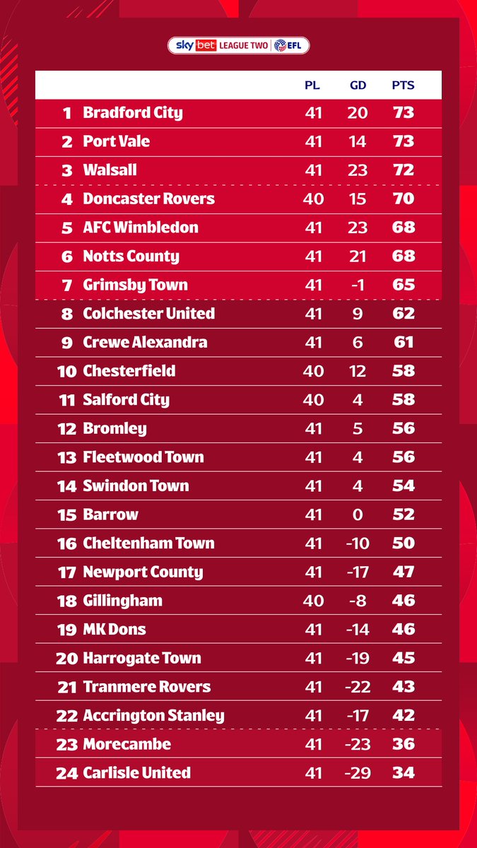 📈 <a href="/officialbantams/">Bradford City AFC</a> take top spot! 

#EFL | #SkyBetLeagueTwo
