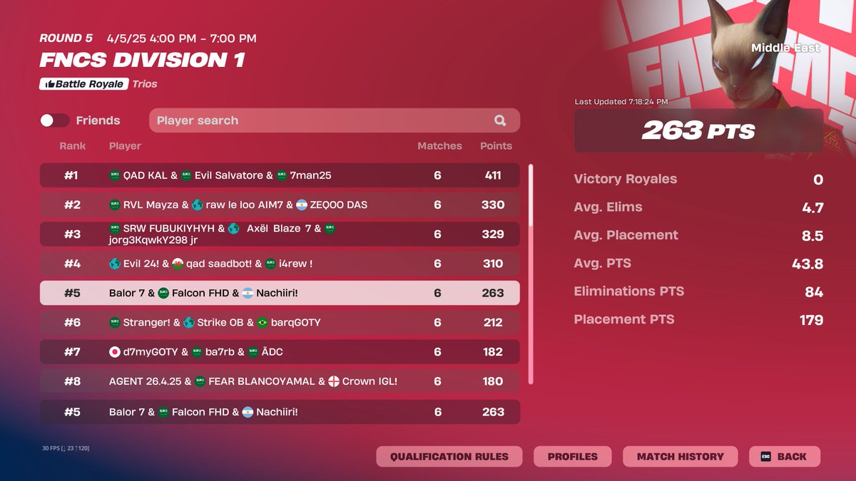 5th trio cc played shit w/<a href="/Fahadclipz/">Falcon FHD</a> <a href="/Nachiiri/">Titans Nachiiri</a>