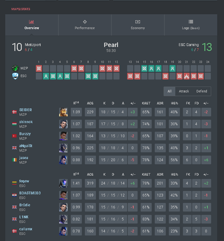 10-13 vs <a href="/ESCGaming/">ESC Gaming</a> ggwp
bo1s are not for us ig