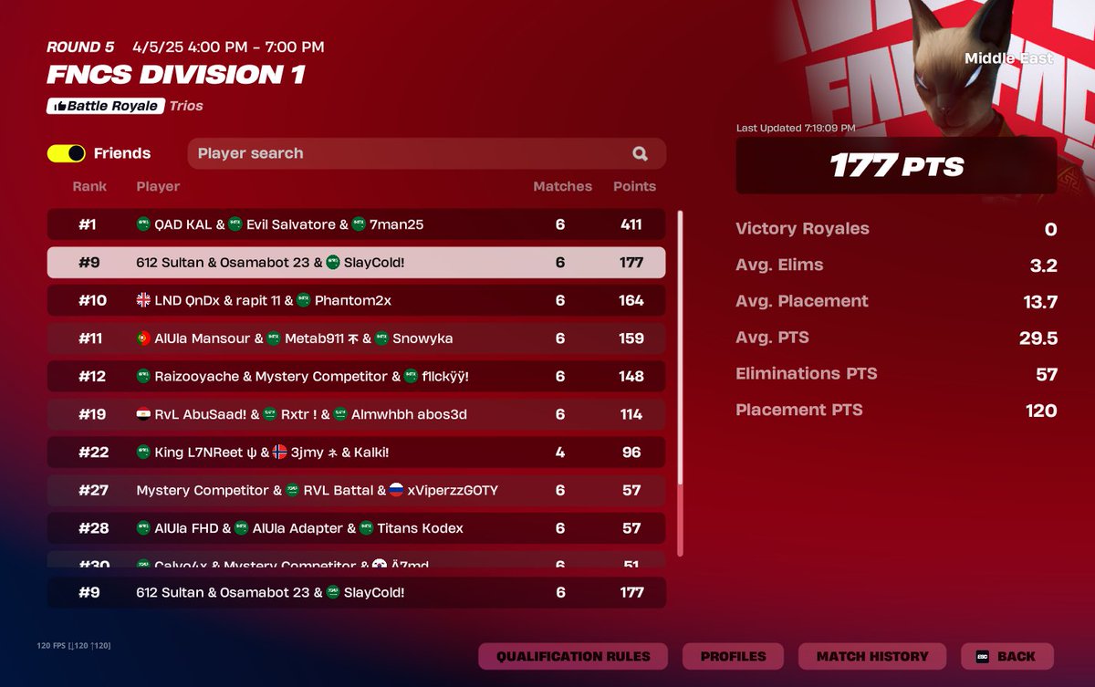 9th in fncs division 1 (840$)

<a href="/SLAYpip/">RvL Slay</a> - <a href="/OsamaFNBRR/">Usama</a>