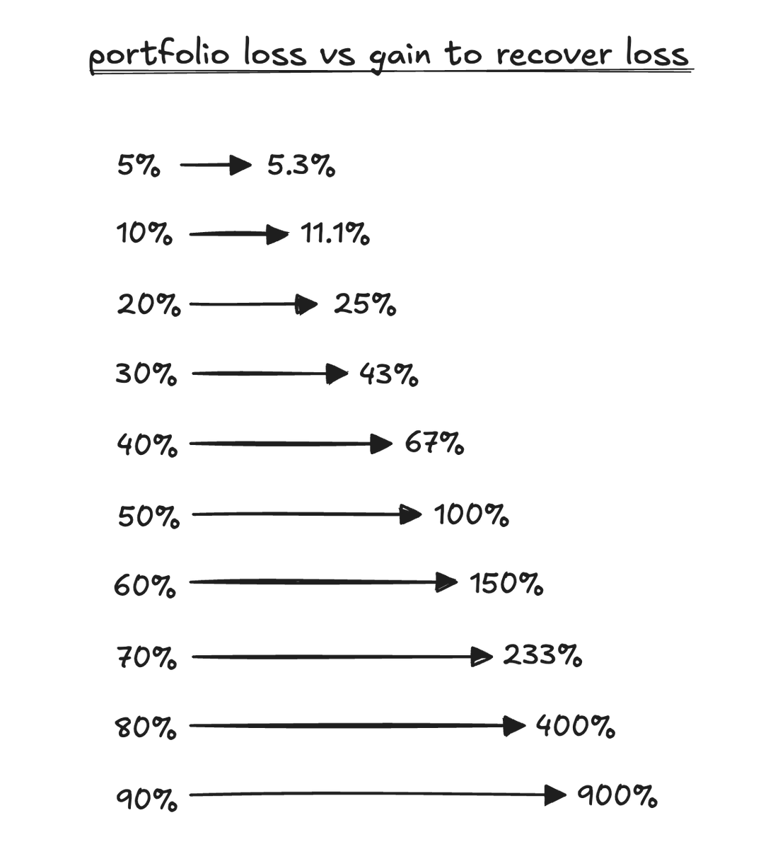 Luckshuryy's tweet photo. portfolio loss vs portfolio gain to recover loss:

gamblers focus on reward, traders prioritise risk with reward being secondary.

you should be obsessing over your risk management. https://t.co/IMxg7kBlx9