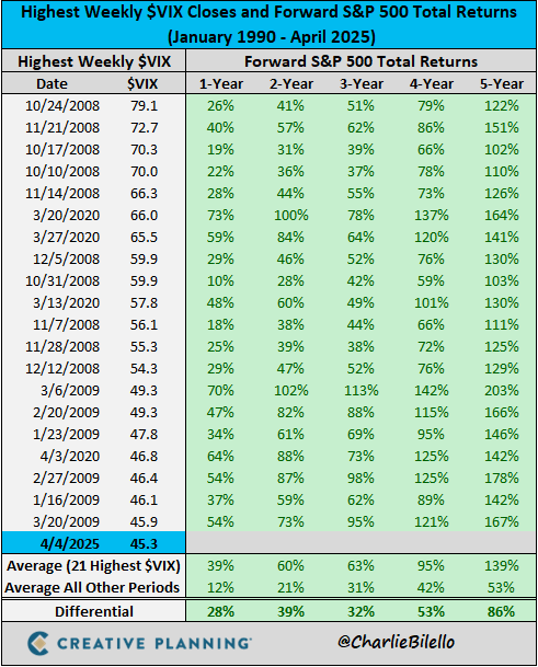 The $VIX ended the week at 45.3, among the highest weekly closes in history.

What has happened in the past following the highest $VIX levels?

Stocks rallied 100% of the time over the next 1, 2, 3, 4, 5 years with returns far above historical averages.

bilello.blog/newsletter
