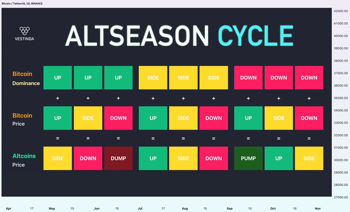 The crypto market runs on cycles—it's the only consistent pattern year after year.

And when it comes to altseason, the formula is simple:
Bitcoin Dominance Drops + Bitcoin Price Stagnates or Rises = Altcoins Pump

This is the one undeniable truth of the crypto market