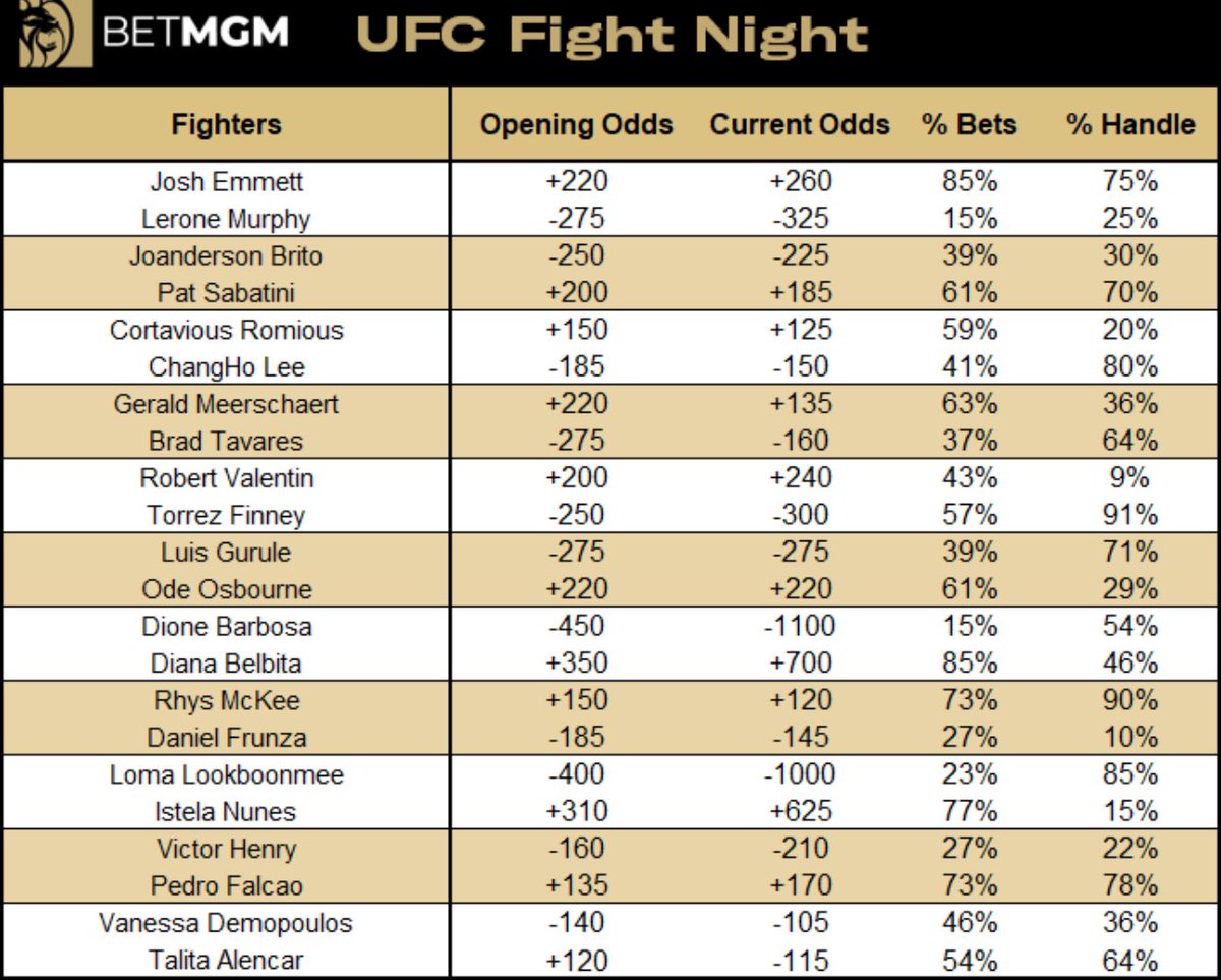 wins_n_lessons's tweet image. #UFCVegas105 Betting Splits W/ #LineMovement via #BetMGM. Analysis In Thread Below🧵⬇️ 

#UFCBetting #MMAPicks #UFCAnalysis #SportsBetting #UFCOdds #BettingTips #MMAFighting #UFCFights #BettingPicks #SportsGambling #UFCPredictions #FightNightBets #UFCFans