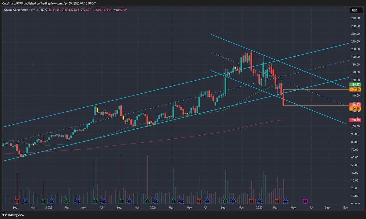 OnlyMyCharts's tweet photo. $ORCL https://t.co/D7qnHntx3r