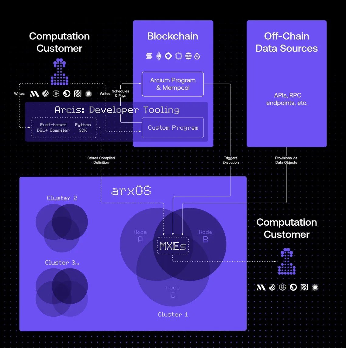 bakso_krupuk's tweet photo. ARX Token serves multiple functions:​
Staking: Node operators stake ARX tokens as collateral, ensuring network integrity.​
Rewards: Operators earn rewards based on completed computational work.​
Governance: Token holders influence computation pricing and other network parameters. https://t.co/SDdl4wPkce
