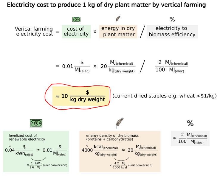 ADHansonLab's tweet photo. Sam Lovat, Elad Noor, Ron Milo run the numbers on #VerticalFarming to get ⚡️ cost ≈$10/kg dry plant matter.
Which explains why it's viable only for high-value 🥬

Vertical farming limitations &amp; potential demonstrated by back-of-the-envelope calculations 
https://t.co/nm56DhhLed https://t.co/jv9n1iAwHp